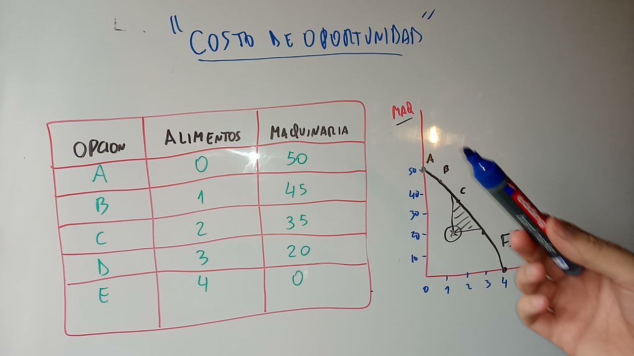 como calcular el coste de oportunidad