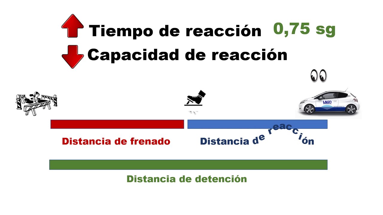 distancia de frenado aumenta o disminuye